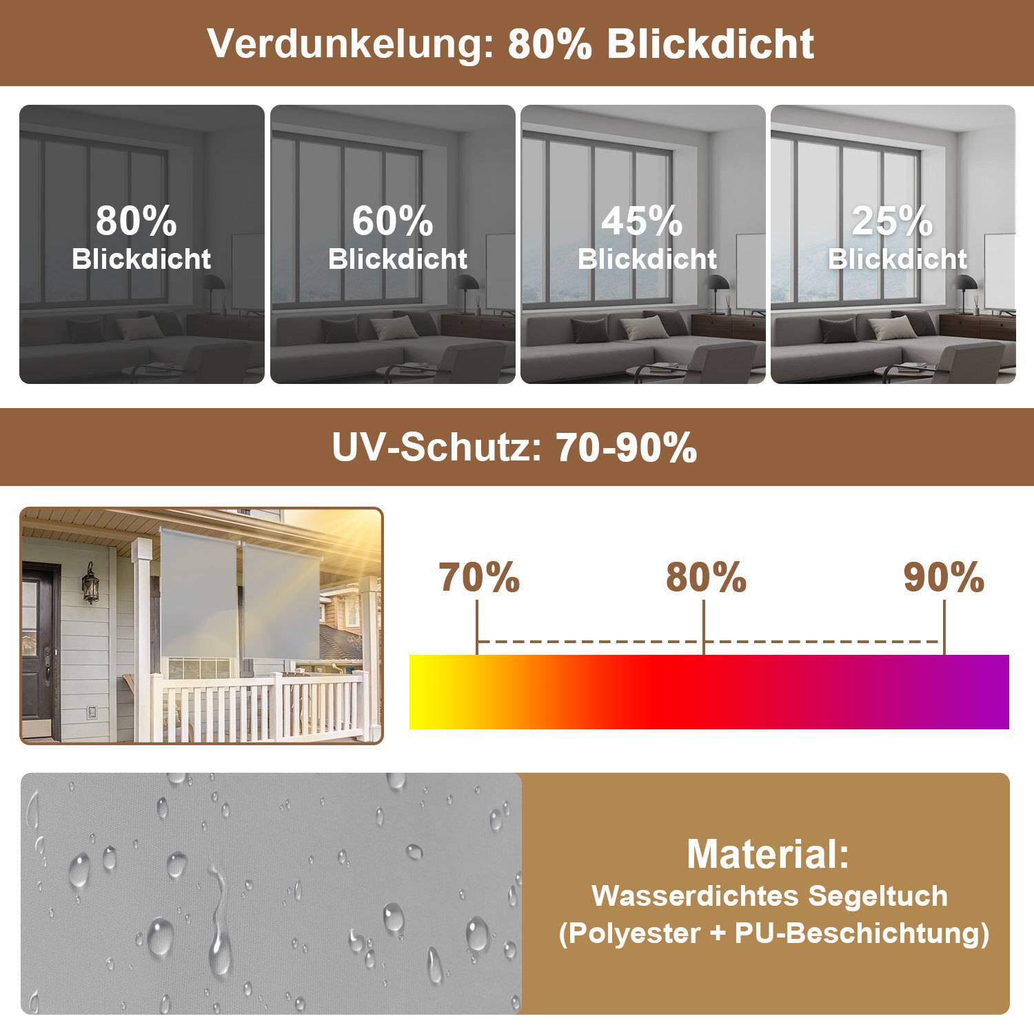 Darstellung von vier Jalousien, beschriftet von '80% Blickdicht' bis '25% Blickdicht', die Lichtreduktionsstufen anzeigen. Ein Balken darunter zeigt 'UV-Schutz: 70-90%'. Material: 'Wasserdichtes Segeltuch (Polyester + PU-Beschichtung)'.