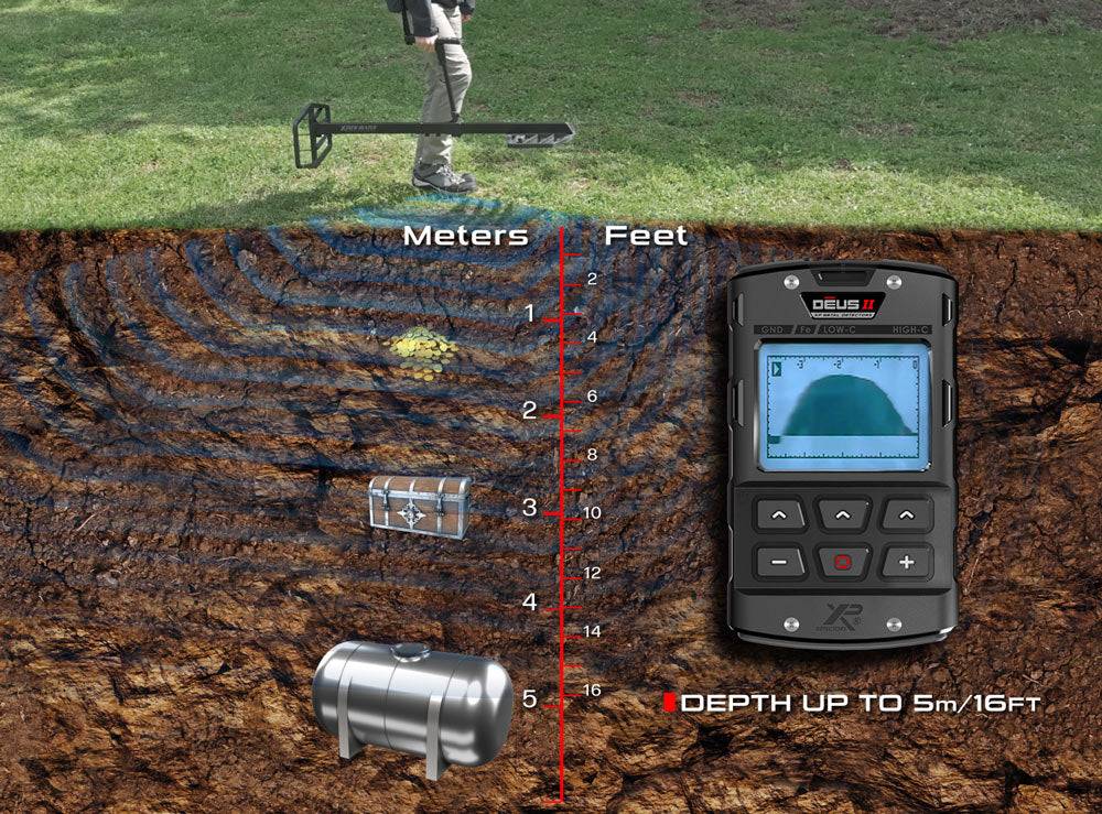„Abbildung zeigt eine Person, die einen Metalldetektor verwendet. Der Querschnitt darunter stellt detektierte Objekte in verschiedenen Tiefen dar, mit einem Tiefenmesser von 0 bis 5 Meter. Eine digitale Anzeige veranschaulicht die Detektionsaktivität.
