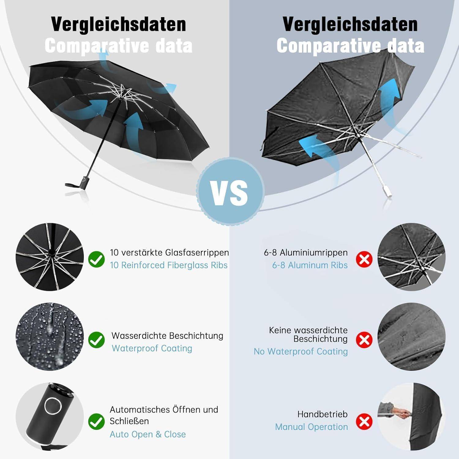 Regenschirmvergleich: Links hat 10 Fiberglasstäbe, wasserabweisende Beschichtung, automatische Öffnung/Schließung. Rechts hat 6-8 Aluminium-Stäbe, manuelle Bedienung, keine Beschichtung.