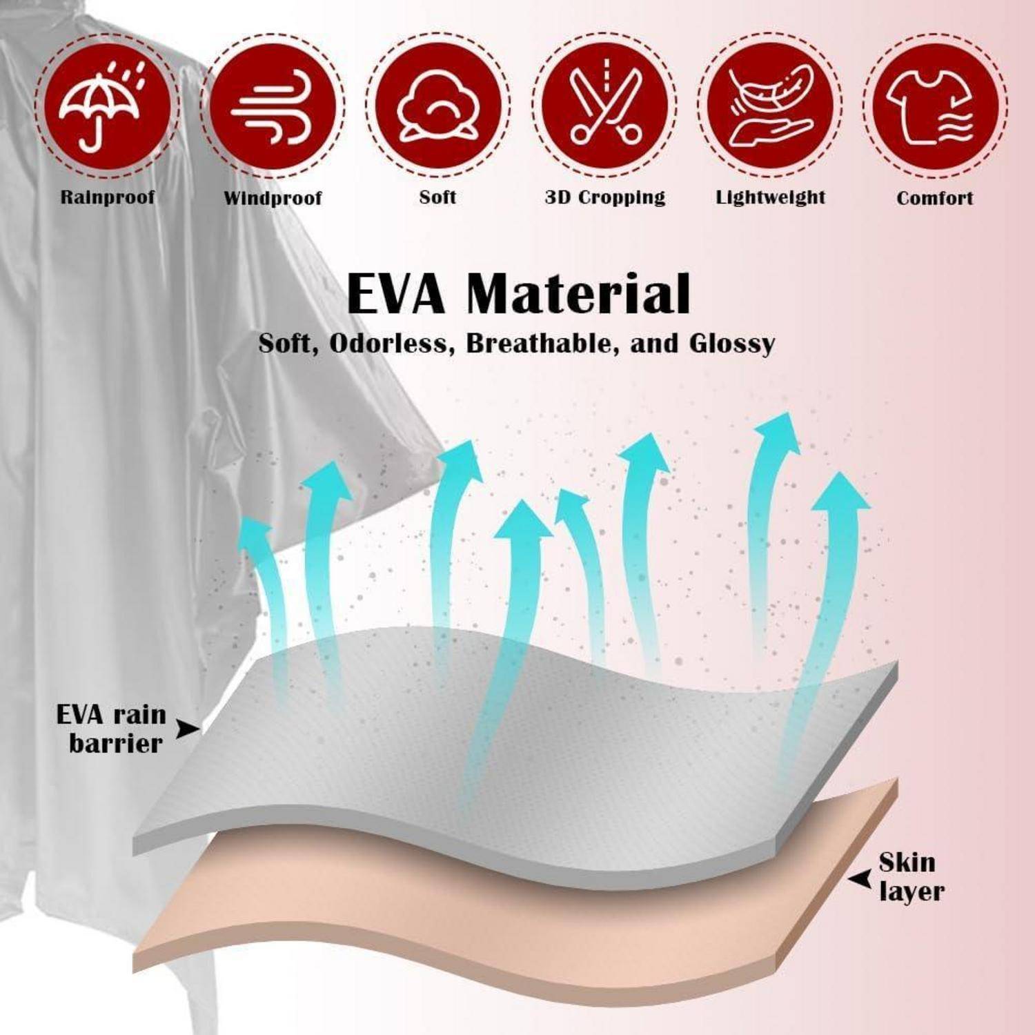 Das Bild zeigt ein Diagramm mit 'EVA Material' und dessen Eigenschaften: regenfest, winddicht, weich, 3D-Zuschnitt, leicht und komfortabel. Es veranschaulicht Schichten: EVA-Regenbarriere und Hautschicht, mit Pfeilen, die Atmungsaktivität anzeigen.