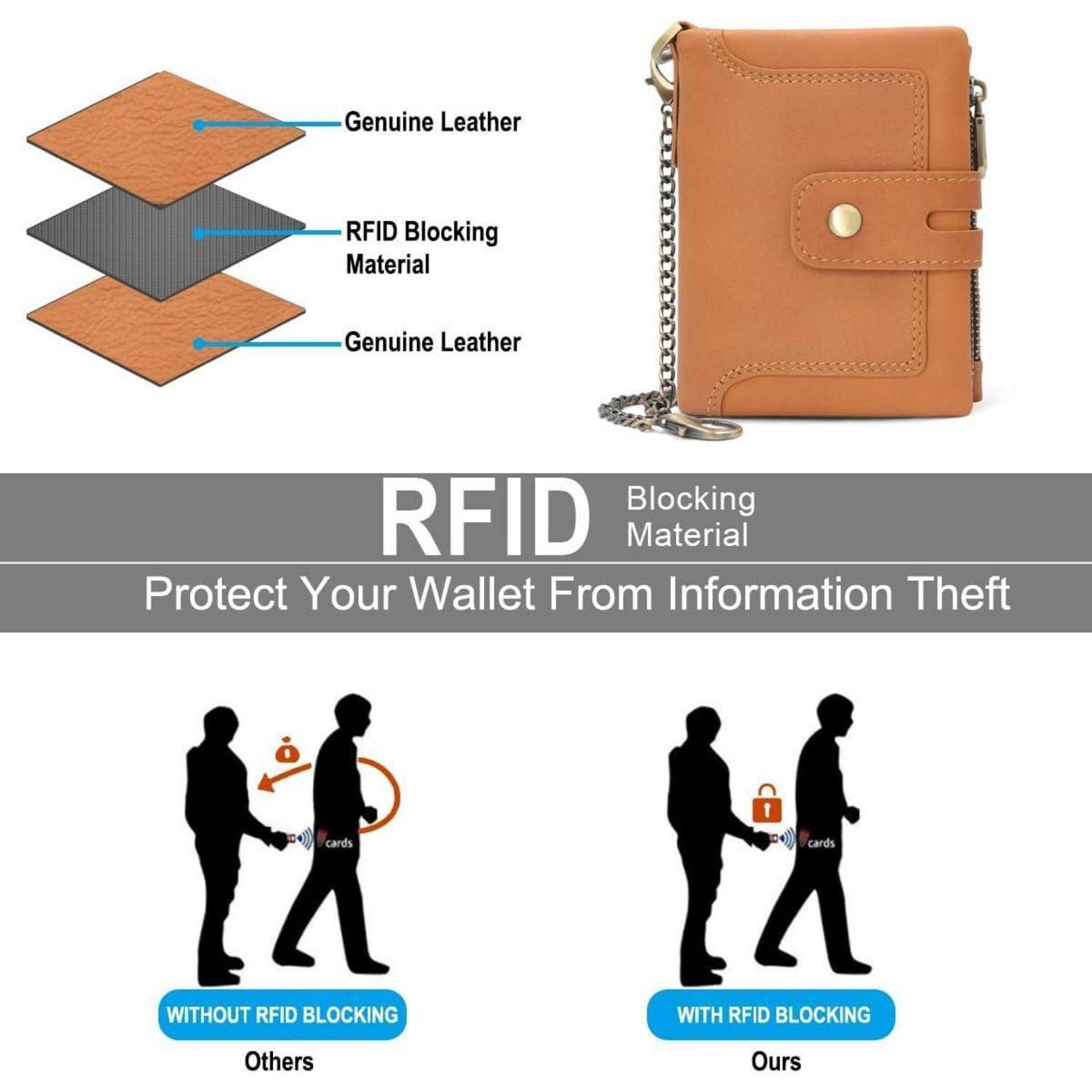 RFID-blockierende Brieftasche mit Querschnittsdarstellung der Leder- und RFID-Materiallschichten. Vergleiche zeigen, wie RFID-Blocking Datendiebstahl verhindert, dargestellt durch Silhouetten.