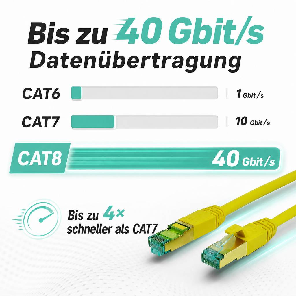 ProfiPatch Netzwerkkabel Cat8 S/FTP RJ45 LAN Kabel LSZH Premium Ethernet Patchkabel 40GB 2000MHz gelb 15m Switch Router Gaming Patchpanel