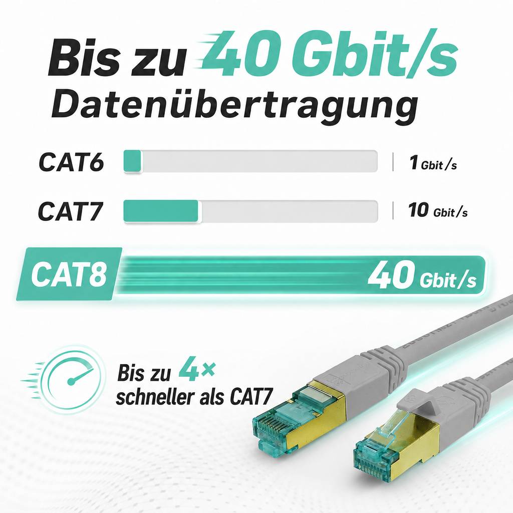 ProfiPatch Netzwerkkabel Cat8 S/FTP RJ45 LAN Kabel LSZH Premium Ethernet Patchkabel 40GB 2000MHz grau 1,5m Switch Router Gaming Patchpanel