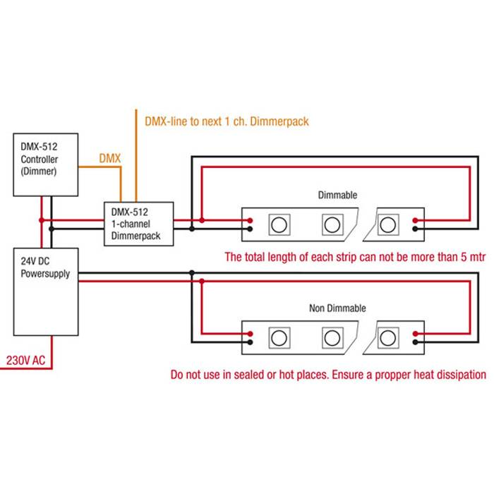 Diagramm einer DMX-512-Beleuchtungsanlage: Es zeigt Verbindungen zwischen einem Controller, dimmbaren und nicht dimmbaren Leisten sowie einem 24V-Netzteil.