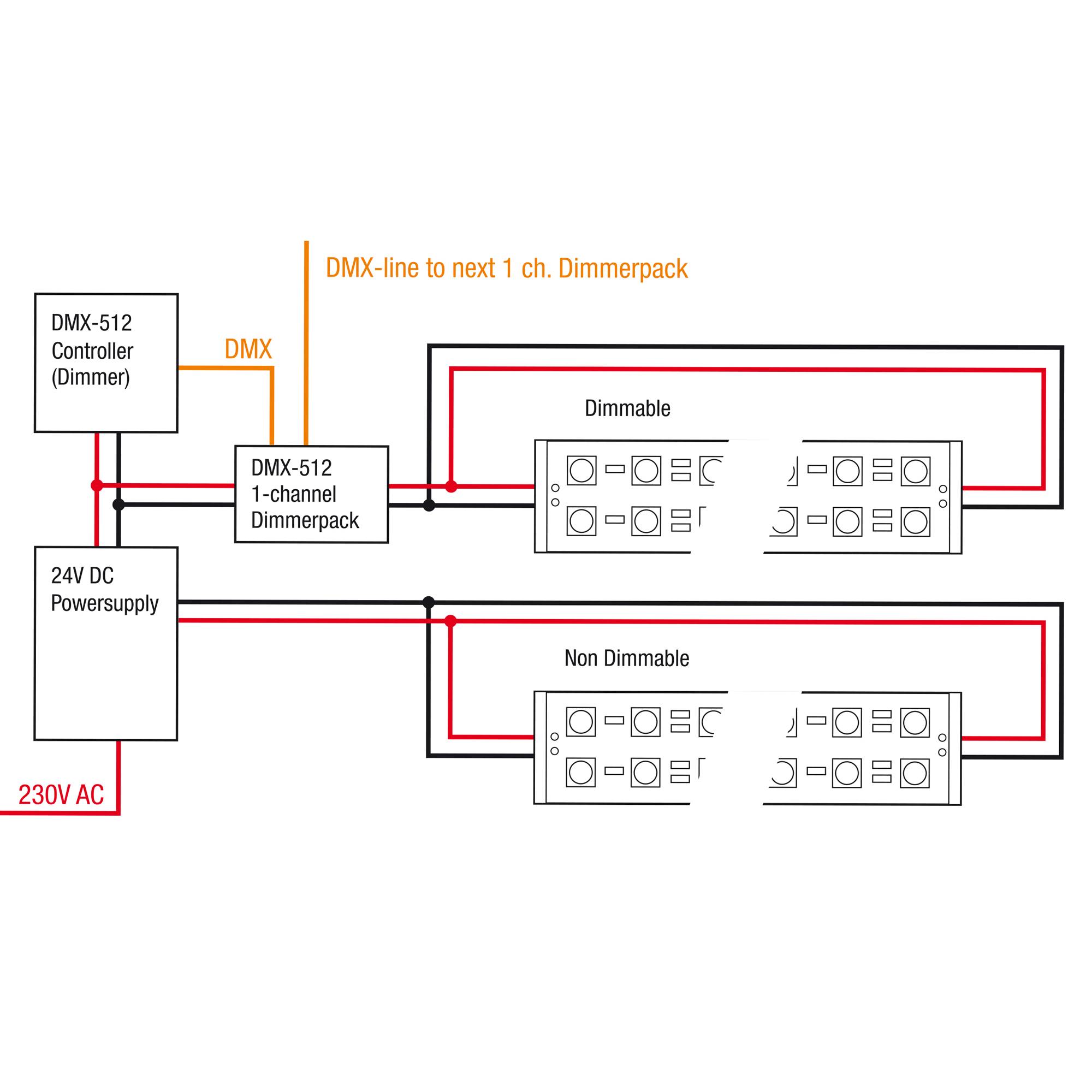 Diagramm einer DMX-512-Beleuchtungsanlage. Es umfasst einen DMX-512-Controller, ein 1-Kanal-Dimmerpack, das mit dimmbaren und nicht dimmbaren Leuchten verbunden ist, mit Stromversorgung durch ein 24V-Gleichstrom-Netzteil.