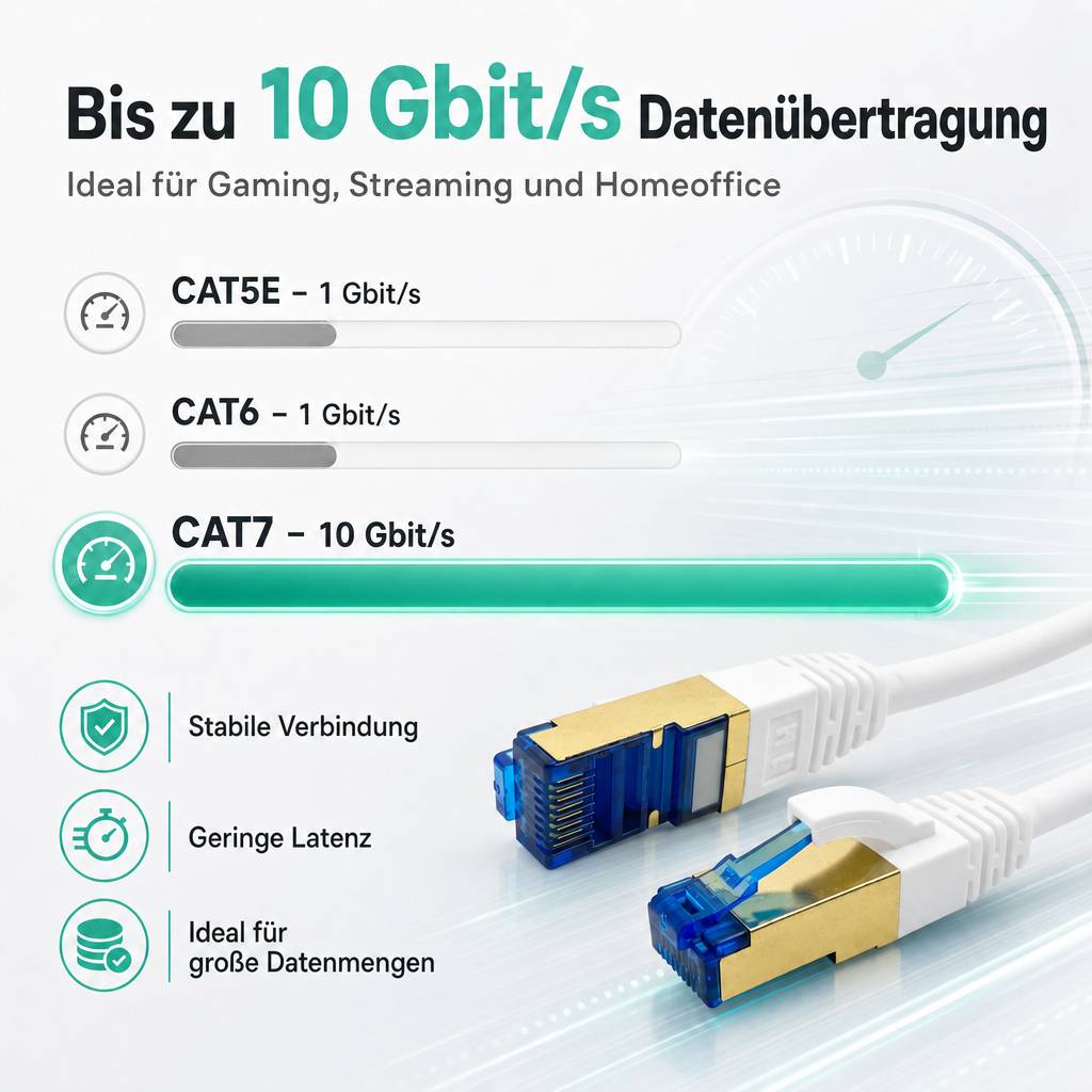 Werbegraphik mit CAT5E-, CAT6- und CAT7-Ethernetkabeln; CAT7 unterstützt "Bis zu 10 Gbit/s Datenübertragung"" mit stabiler Verbindung, niedriger Latenz und großen Datenmengen.