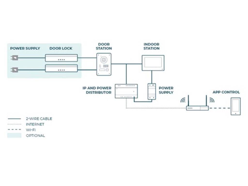 Schaltbild eines Heimsicherheitssystems: Türschloss, Türstation, IP-Stromverteiler, Innenstation, Stromversorgung und ein angeschlossener Router.