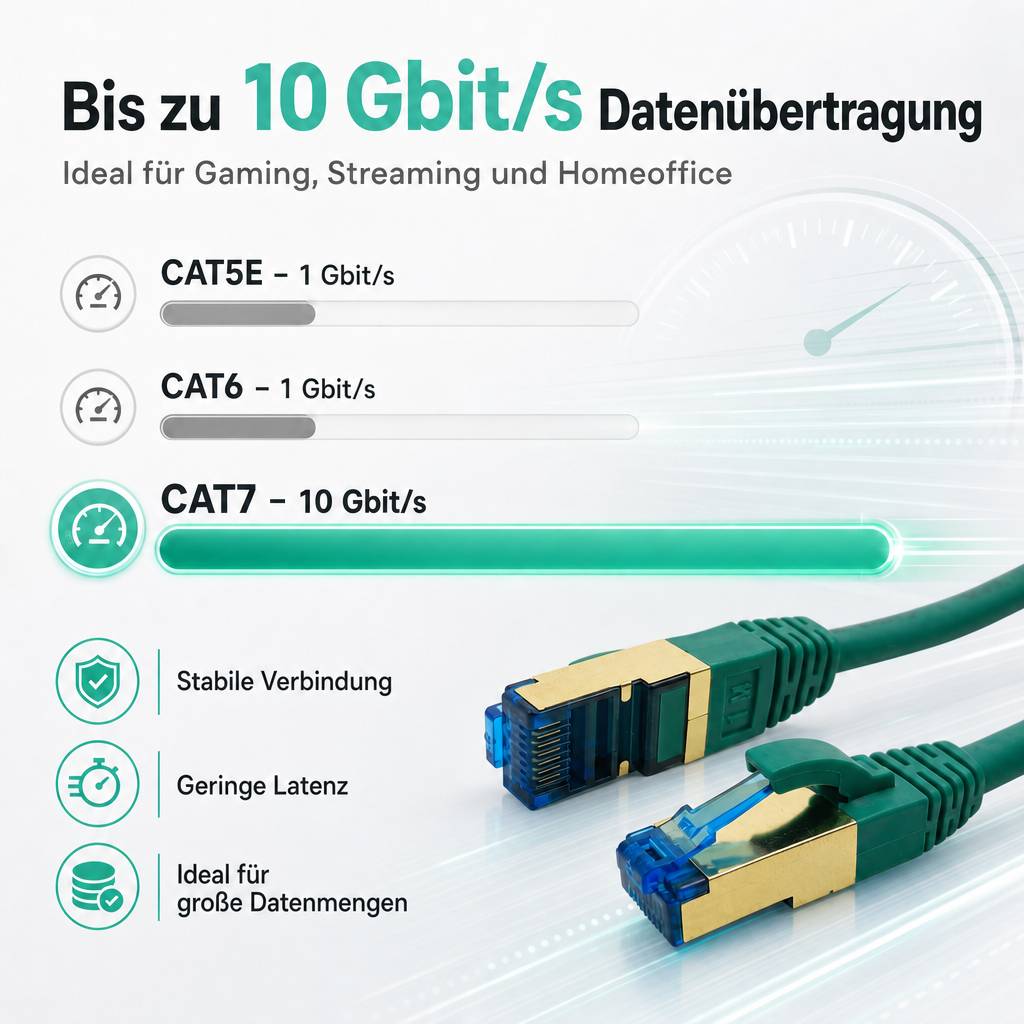 ProfiPatch Netzwerkkabel Cat7 S/FTP RJ45 LAN Kabel LSZH Premium Ethernet Patchkabel 10GB 600MHz grün0,5m Switch Router Gaming Patchpanel