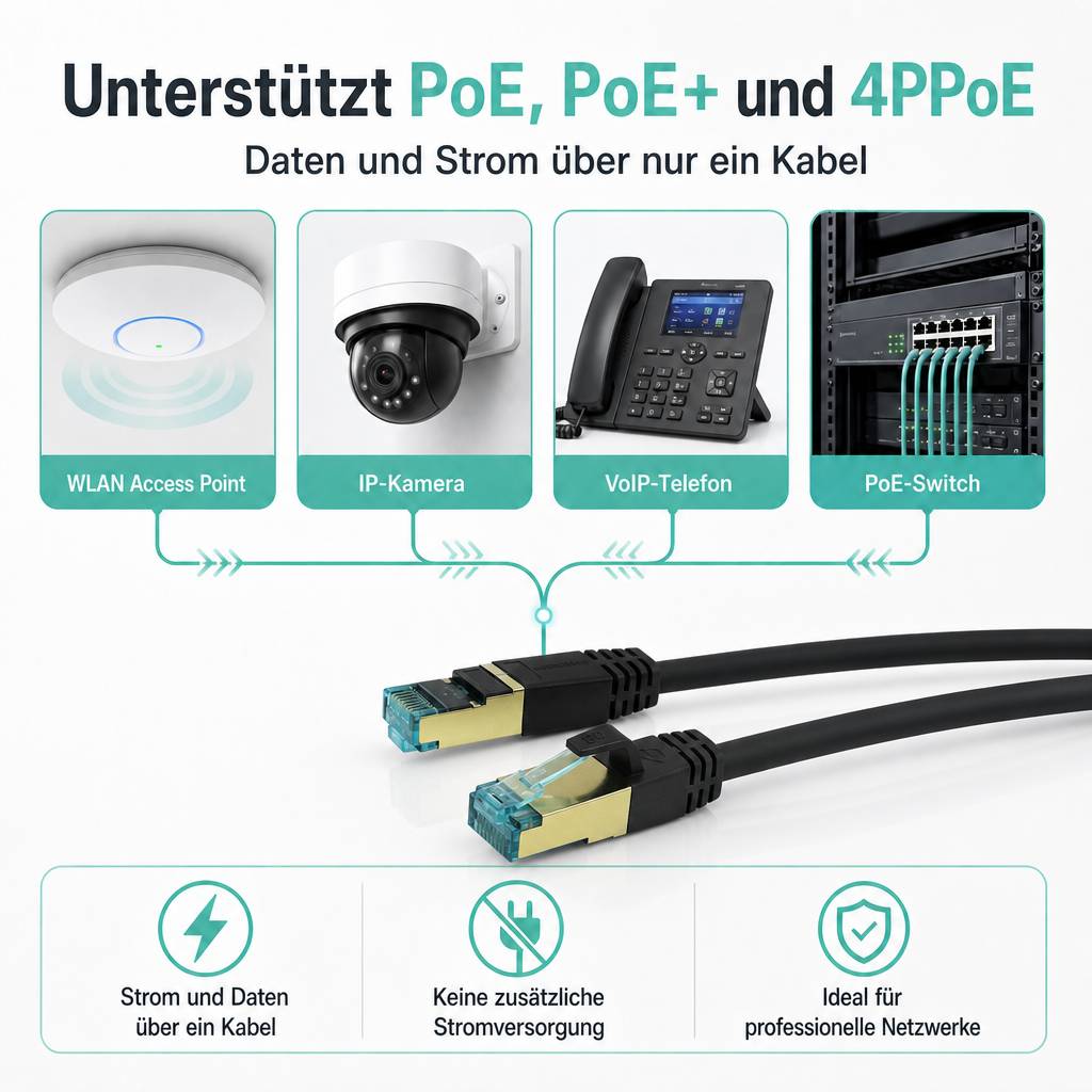 Infografik mit Unterstützung für PoE, PoE+ und 4PPoE: Ein Kabel versorgt einen WLAN-Zugangspunkt, eine IP-Kamera, ein VoIP-Telefon und einen PoE-Switch mit Strom und Daten.