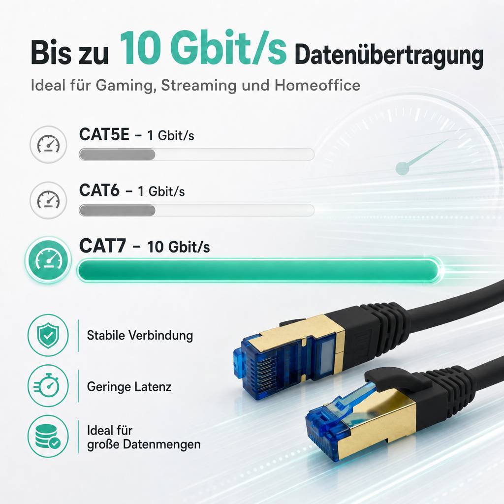 Werbekarte zum Vergleich von Netzwerkkabelgeschwindigkeiten: CAT5E und CAT6 mit 1 Gbit/s, CAT7 mit 10 Gbit/s, mit den Vorteilen „Stabile Verbindung", „Geringe Latenz"" und „Ideal für große Datenmengen"".