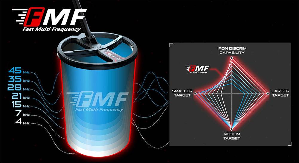 Werbegrafik für FMF Fast Multi Frequency Metaldetektorsuchspule, die wählbare Frequenzen von 4, 7, 15, 21, 28, 35 und 45 kHz zeigt sowie ein Eisendiskriminierungsdiagramm für kleine, mittlere und größere Ziele.