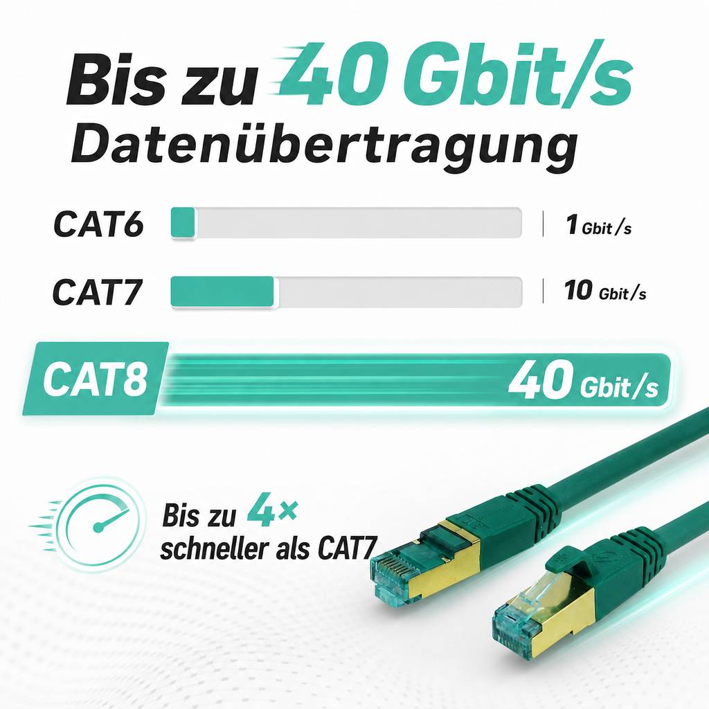 ProfiPatch Netzwerkkabel Cat8 S/FTP RJ45 LAN Kabel LSZH Premium Ethernet Patchkabel 40GB 2000MHz grün 1m Switch Router Gaming Patchpanel