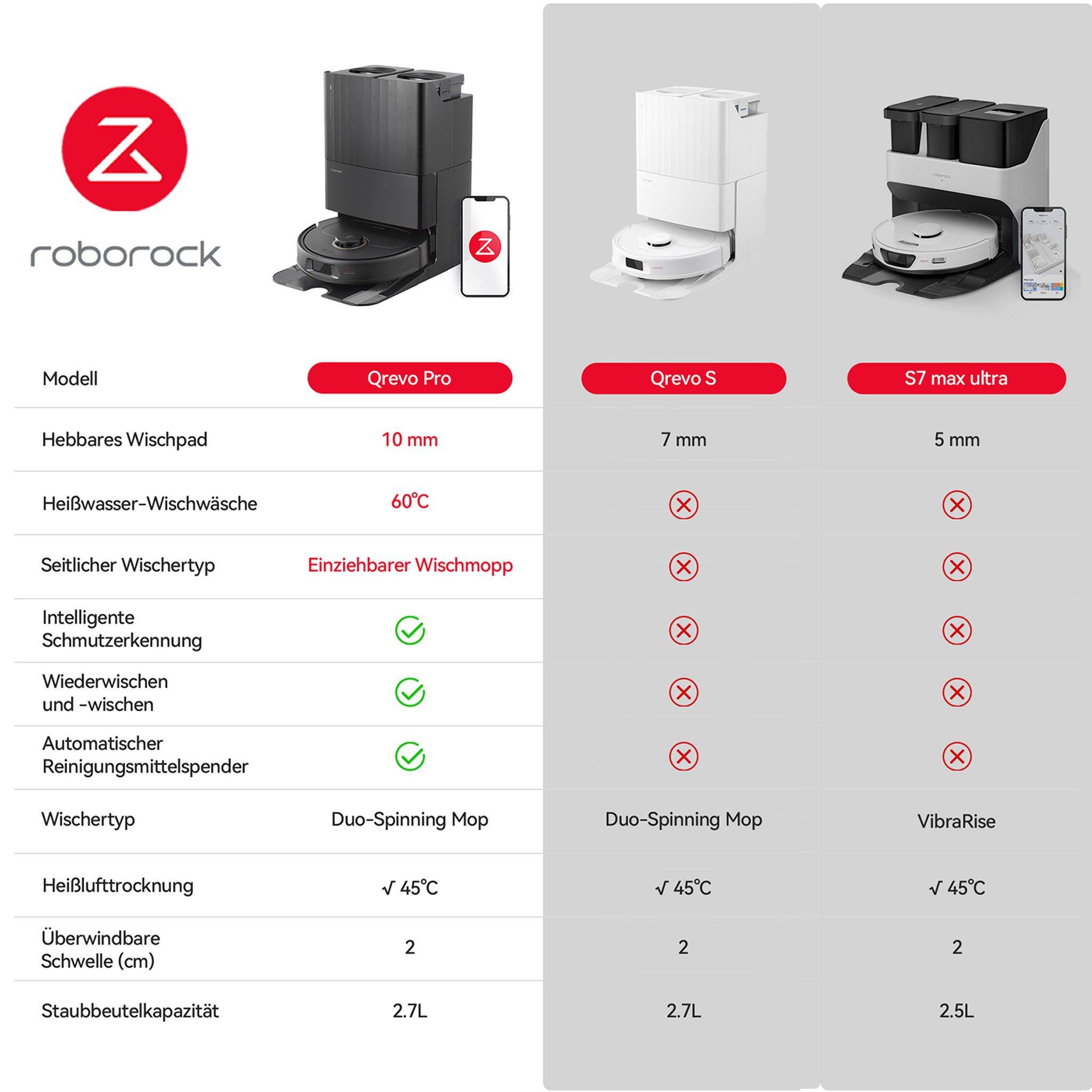 # Vergleichstabelle von drei Roborock-Modellen: Qrevo Pro, Qrevo S und S7 Max Ultra. Aufgelistete Hauptfunktionen: Wischtuchdicke, Wassertemperaturen, Reinigungssysteme und Wassertankkapazität.