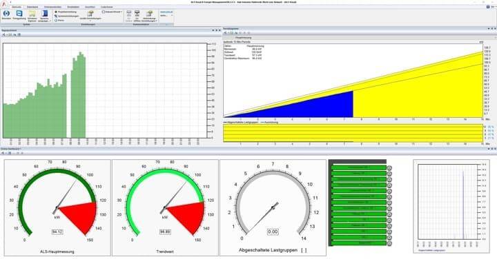 Dashboard mit einem Liniendiagramm, einem Flächendiagramm mit gelben und blauen Abschnitten sowie Drehzeigerinstrumenten, die Leistungsstufen in kW und Auslastungsprozentzahlen anzeigen.
