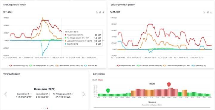 Der Graph „Leistungsverlauf gestern