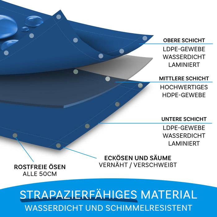 Diagramm mit den Schichten einer Plane: Oben befindet sich ein wasserabweisendes LDPE-Gewebe; in der Mitte schweres HDPE; unten laminiert und wasserabweisend. Verfügt über rostfreie Ösen.