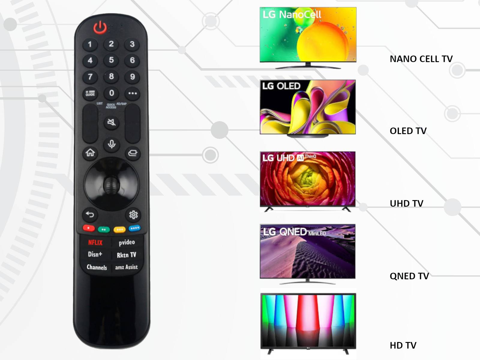 Fernbedienung mit Tasten für Netflix, Prime Video, Rakuten TV, Kanäle und Sprachassistenz. Vier LG-Fernseher: NanoCell, OLED, UHD AI ThinQ, QNED.
