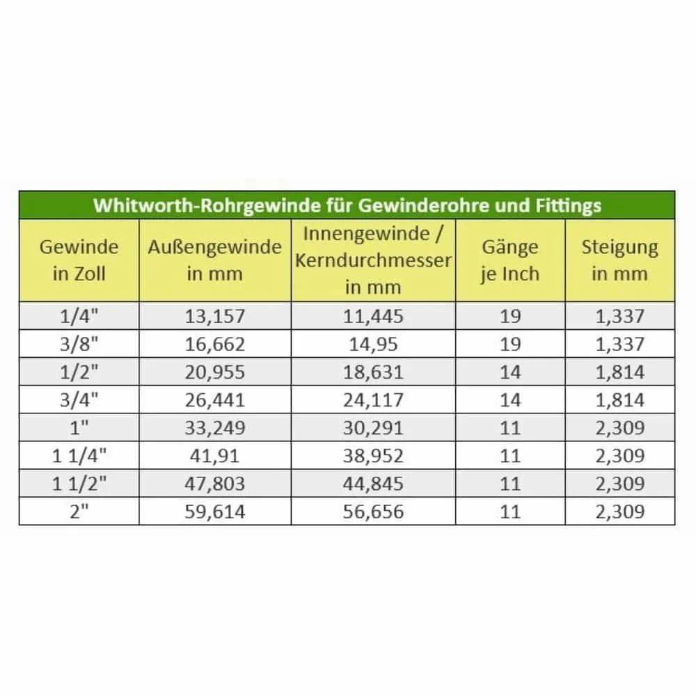 Whitworth-Rohrgewinde für Gewinderohre und Fittings – Tabelle listet Größen (1/4