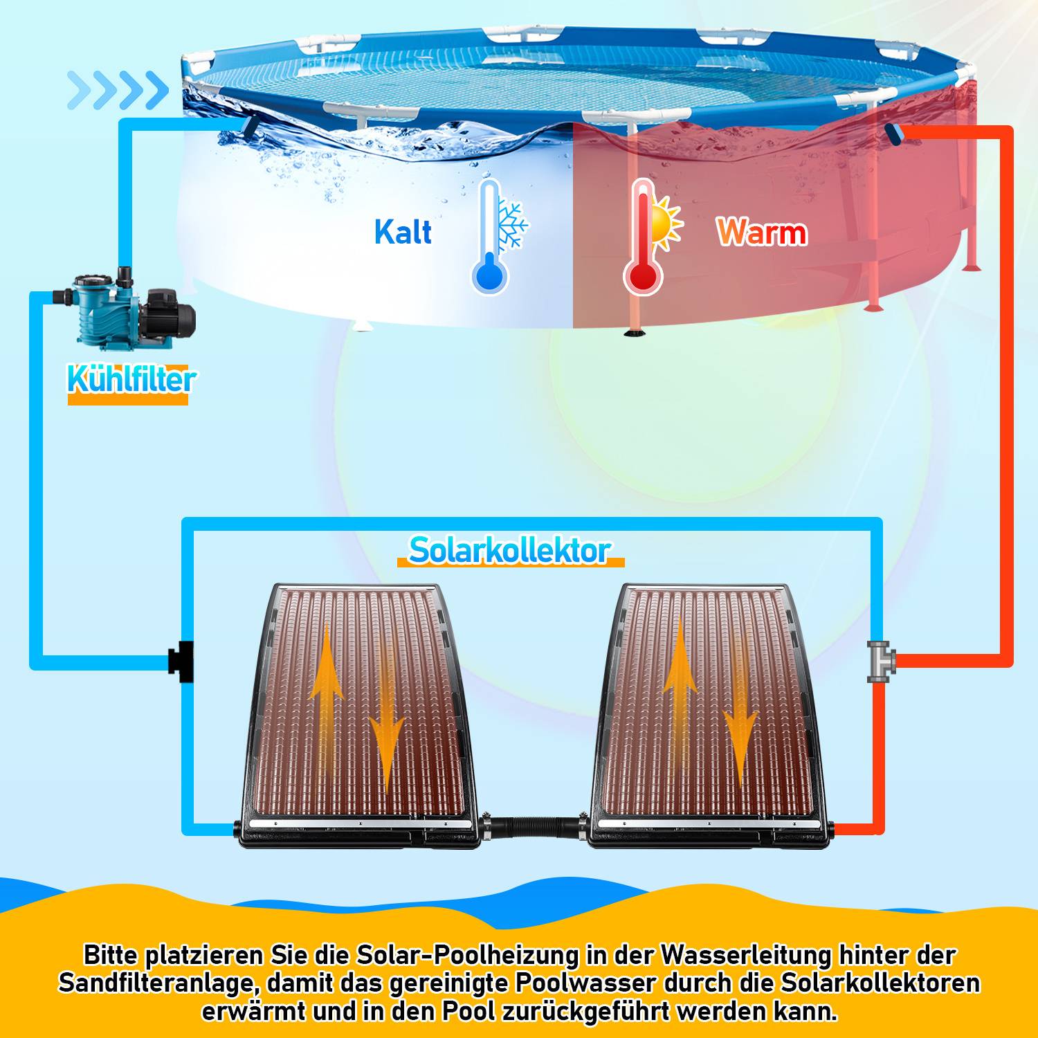 Schematische Darstellung eines Solarpoolheizungssystems mit einem Sonnenkollektor, Kühler und Heizer. Der Durchfluss zeigt den Übergang von kaltem zu warmem Wasser.