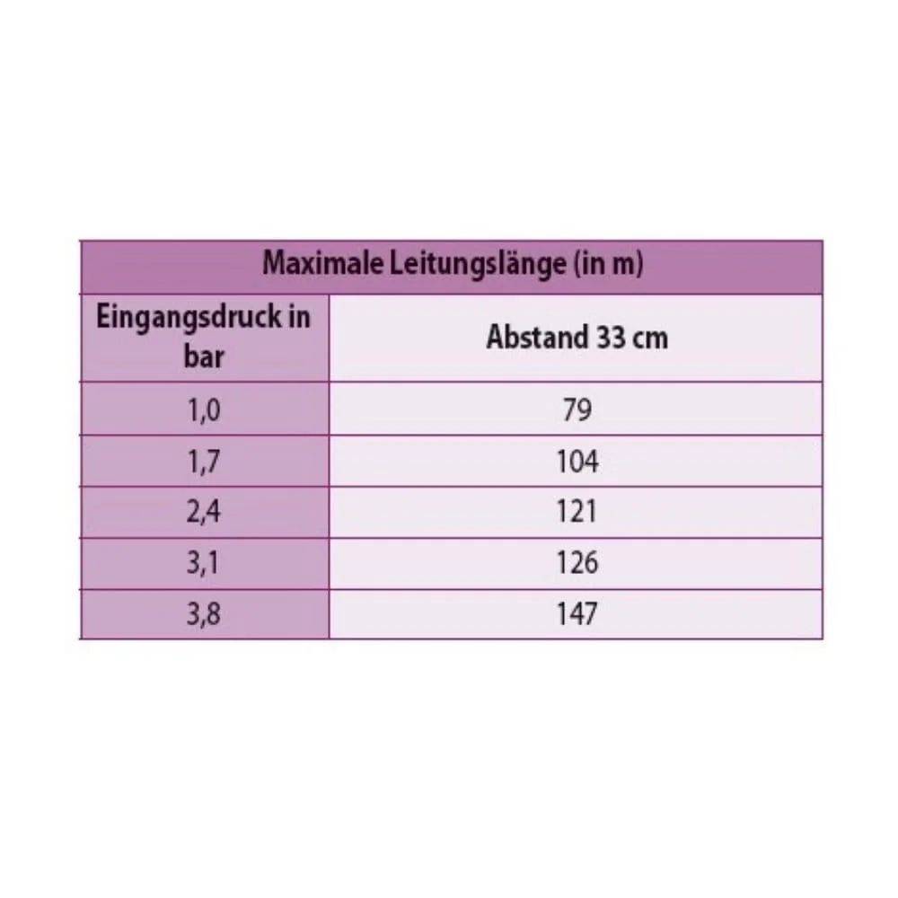 Tabelle der maximalen Rohrlängen in Metern basierend auf dem Eingangsdruck in bar bei 33 cm Abstand. Drücke: 1,0, 1,7, 2,4, 3,1, 3,8. Längen: 79, 104, 121, 126, 147.