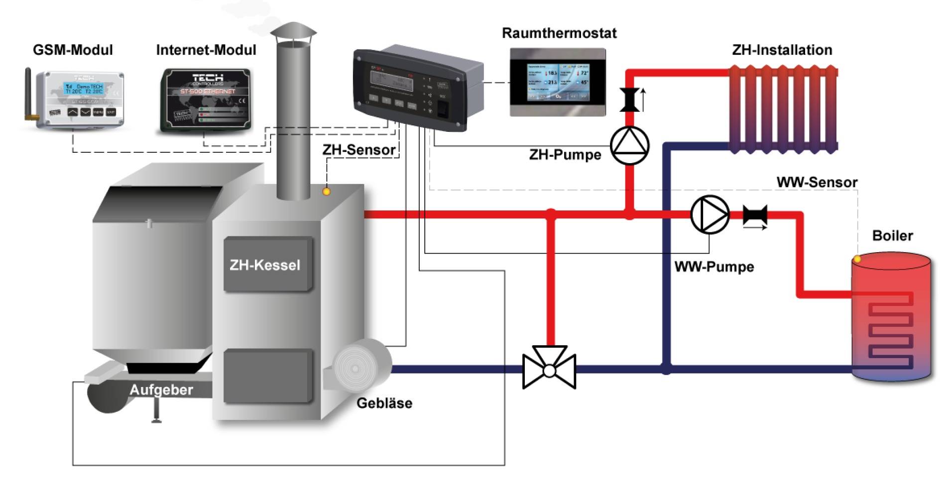„Heizanlage-Flussdiagramm, das Komponenten darstellt: ZH-Kessel, ZH-Sensor, Raumthermostat, ZH-Pumpe, WW-Pumpe. Pfeile zeigen den Wasserdurchfluss an."