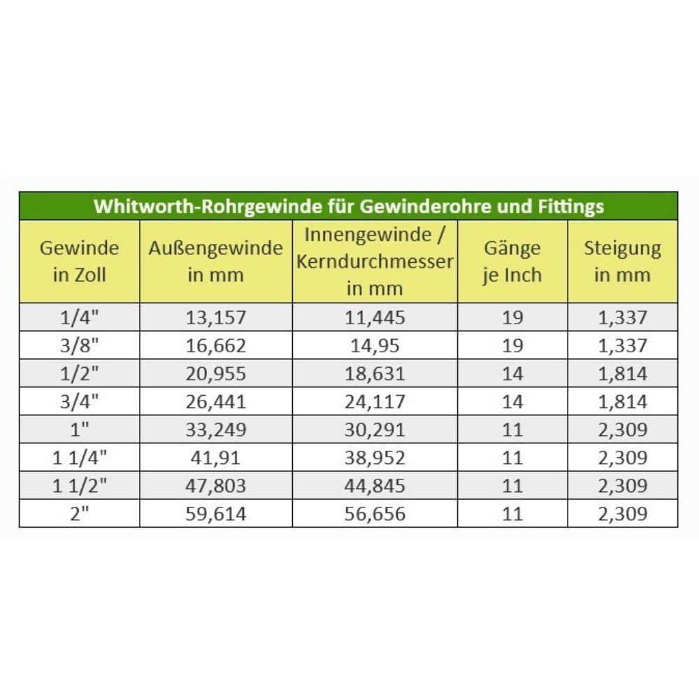 Whitworth-Rohrgewinde-Tabelle mit Größenangaben in Zoll, Außen- und Kerndurchmessern in Millimetern, Gewinden pro Zoll und Steigung in mm.