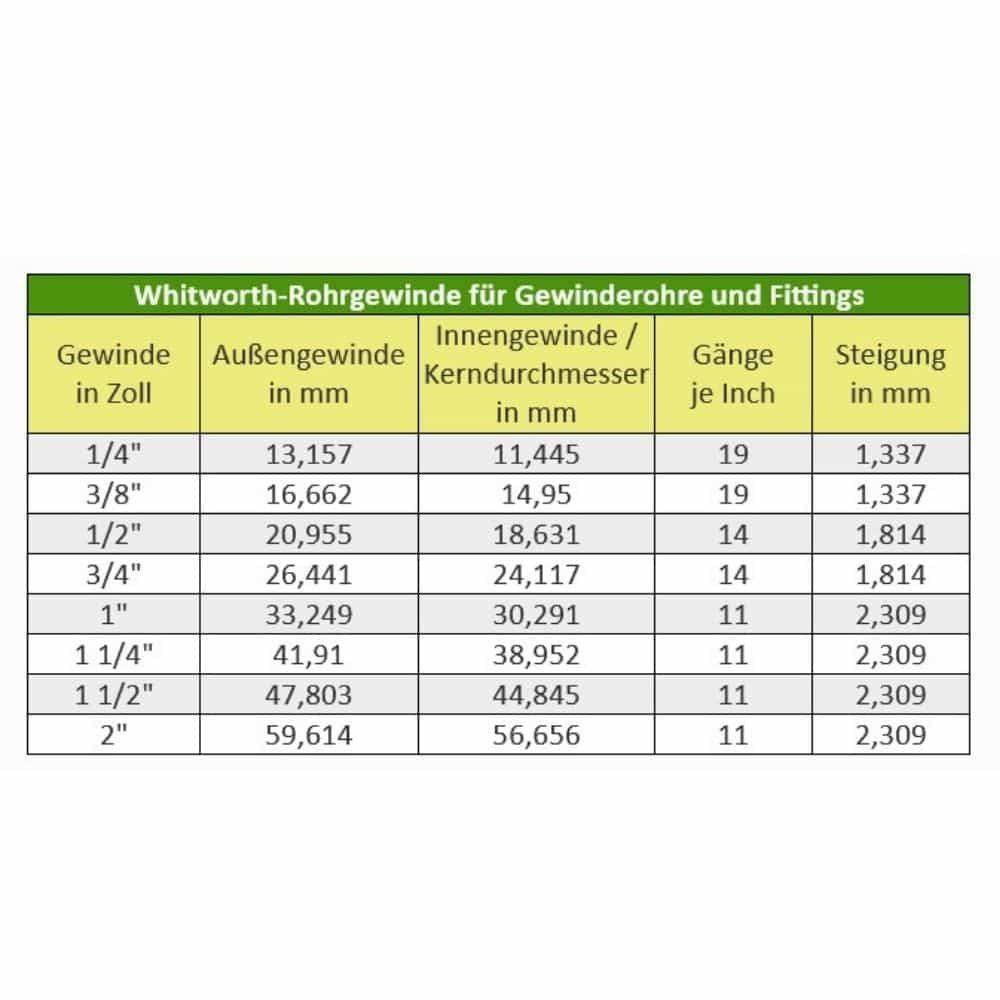 Tabelle mit Rohrgewinde-Abmessungen: Umfasst Größe in Zoll, Außengewinde (mm), Innengewinde/Kerndurchmesser (mm), Gewinde pro Zoll und Steigung in mm.