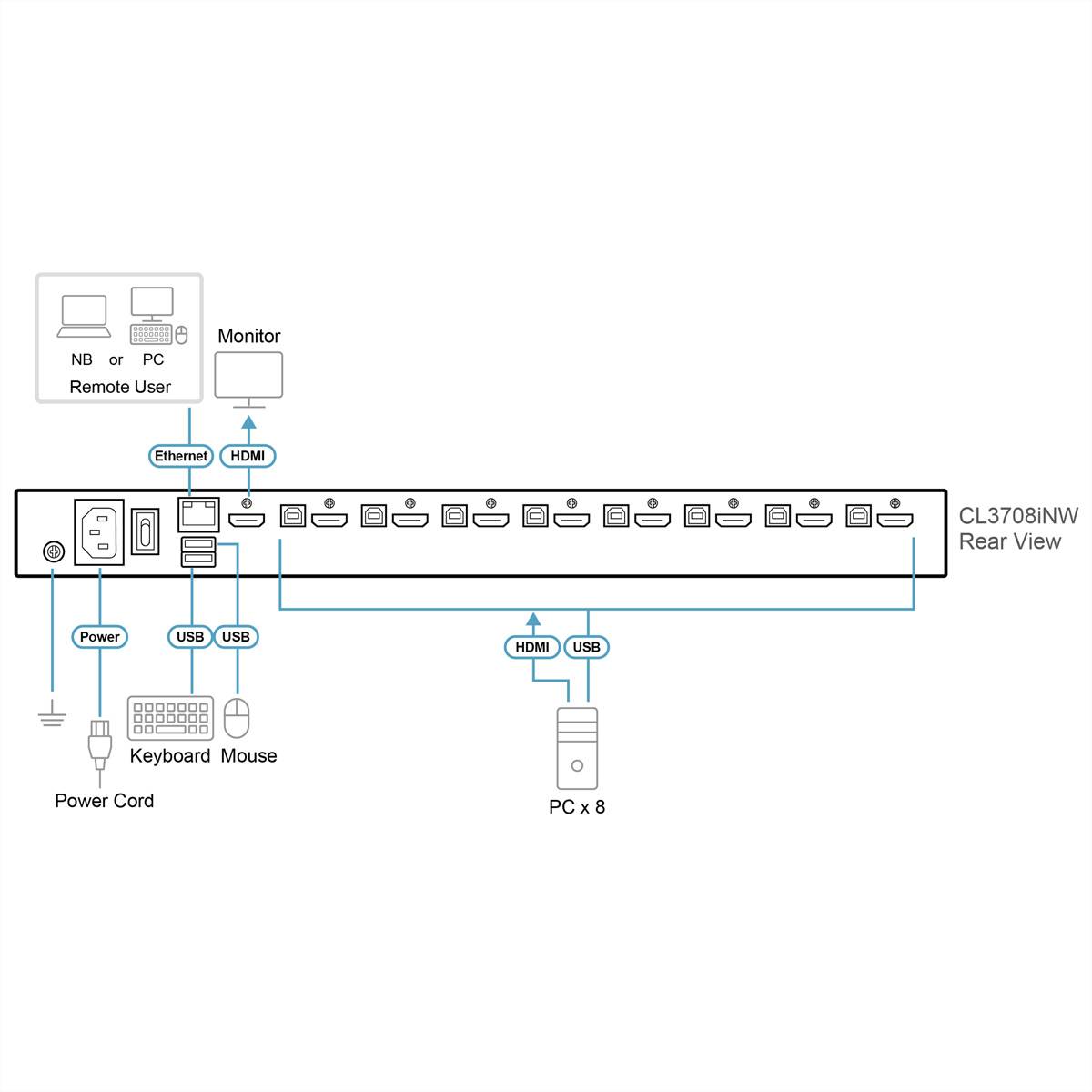 Diagramm der hinteren Anschlüsse des CL3708iN: Remote-Benutzer und Monitor über Ethernet und HDMI, Tastatur und Maus USB, Stromkabel und acht PCs verbunden über HDMI und USB.
