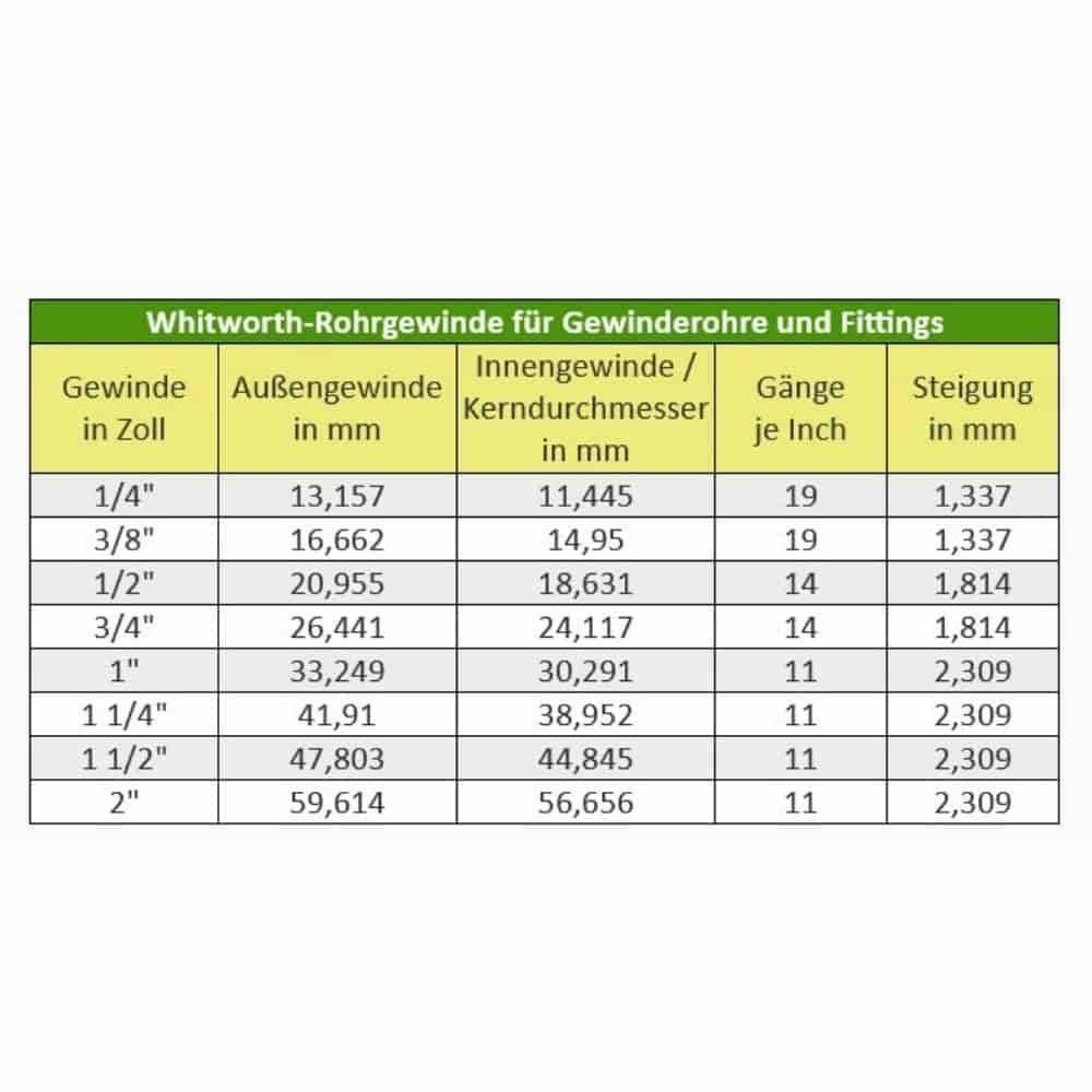 Tabelle mit Gewindespezifikationen: Die Spaltenüberschriften lauten „Gewinde in Zoll