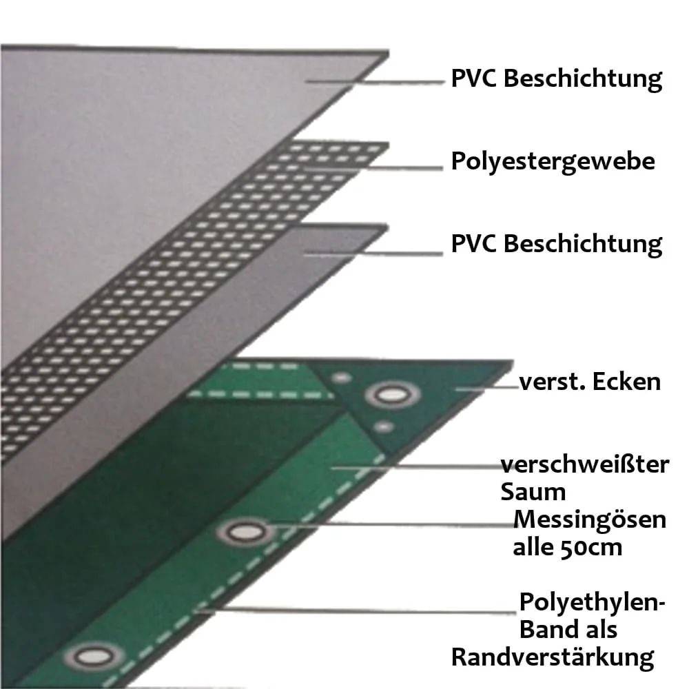 Diagramm, das Materialschichten mit Anmerkungen zeigt: 'PVC-Beschichtung', 'Polyestergewebe', 'verstärkte Ecken', 'verschweißter Saum', 'Messingösen alle 50cm', 'Polyethylen-Band als Randverstärkung'.