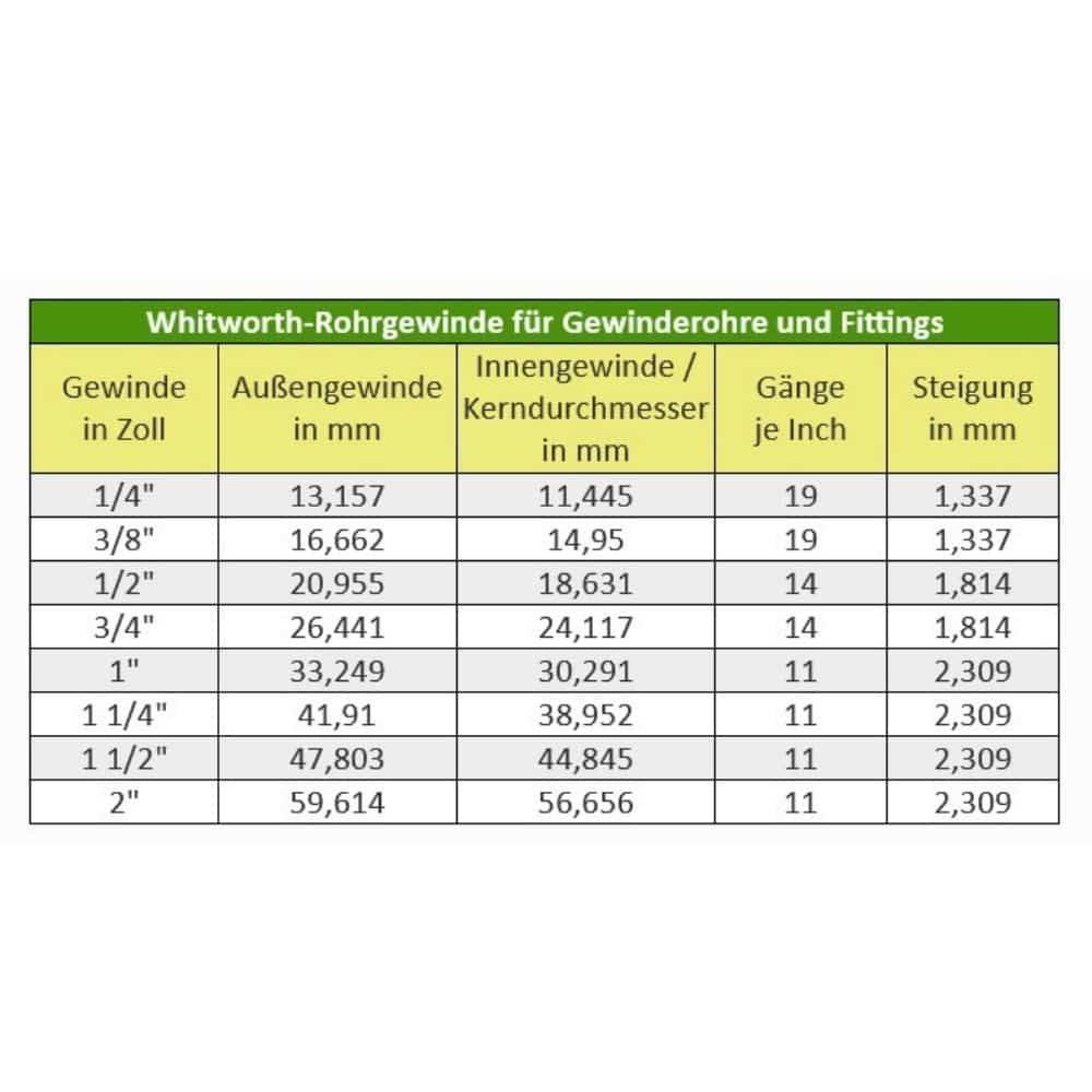Tabelle mit Rohrgewndemessungen in Whitworth-Gewindeabmessungen. Spalten: Größe in Zoll, Außen-/Innengewinde in mm, Gewindegänge pro Zoll, Steigung in mm.