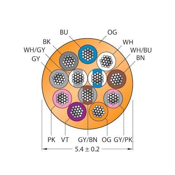 Querschnittsdiagramm eines Kabels mit mehreren farbcodierten Bündeln innerhalb einer orangefarbenen Hülle. Beschriftungen zeigen Farbpaarungen für Drähte.