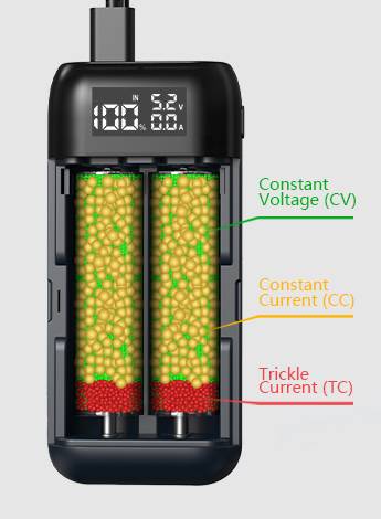 Batterieladegerät-Display zeigt 5,2V und 0,6A an. Diagramm beschriftet Teile: Konstante Spannung (CV), Konstanter Strom (CC), Trickle-Strom (TC).