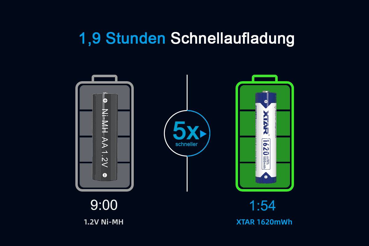 1,9 Stunden Schnellaufladung': Grafik vergleicht Ladezeiten für Ni-MH 1,2V AA (9:00) und XTAR 1620mWh (1:54), fünfmal schneller.