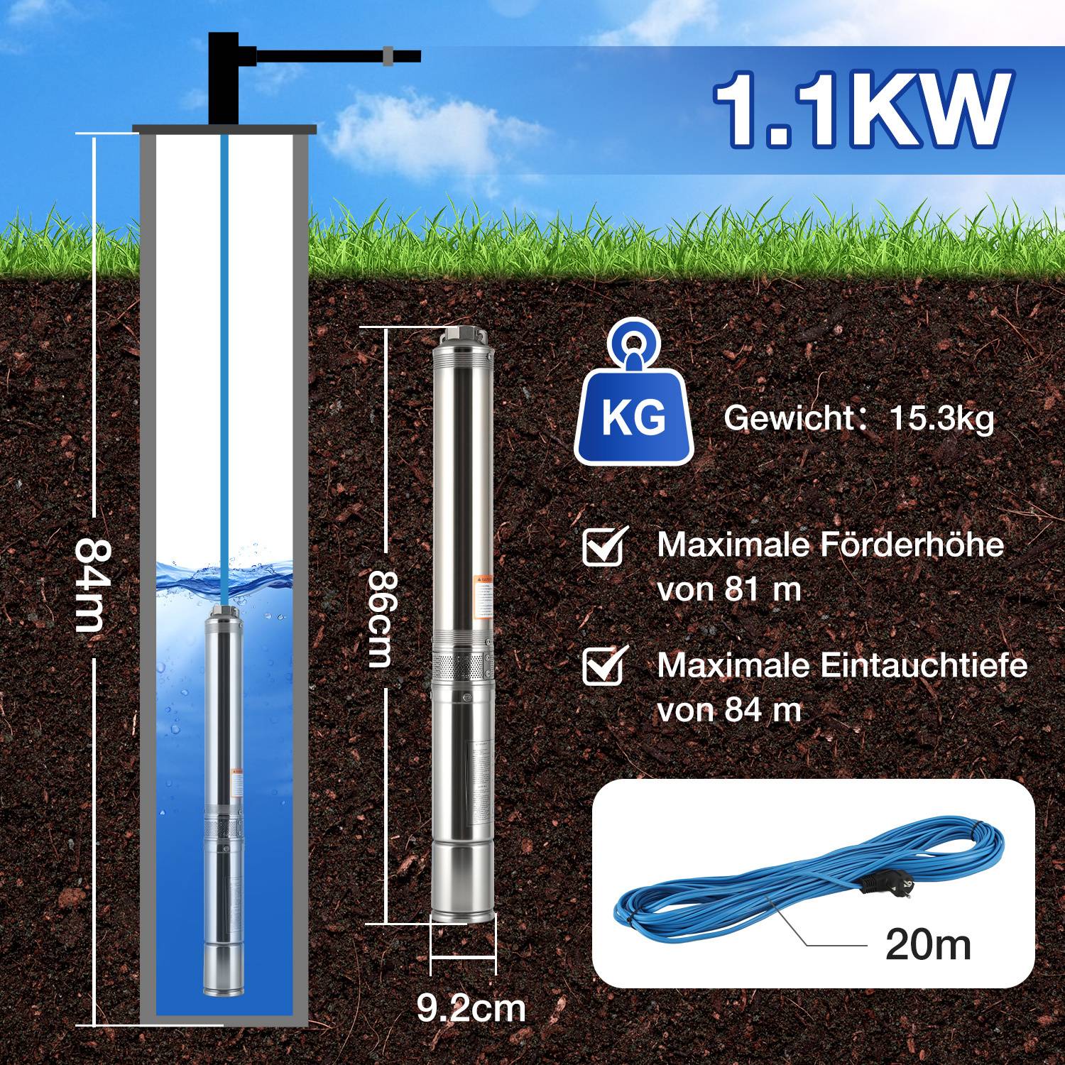 Das Schaubild der Tauchpumpe zeigt eine Leistung von 1,1 KW, ein Gewicht von 15,3 kg, eine maximale Förderhöhe von 81 m und eine maximale Eintauchtiefe von 84 m. Im Lieferumfang ist ein 20 m langes Kabel enthalten.