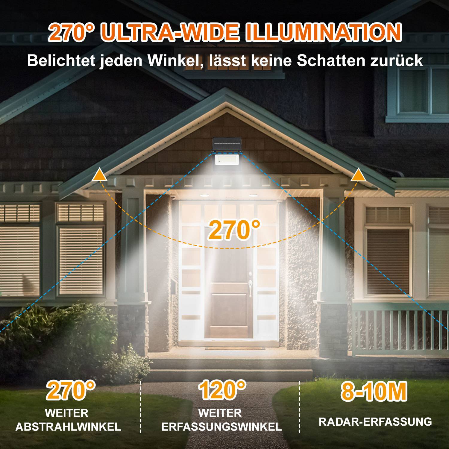 Eine Hausfassade, die von einem Breitlicht beleuchtet wird, mit 120° Lichtemission und 270° Flächenabdeckung. Text: '270° Ultra-Breitbeleuchtung'.