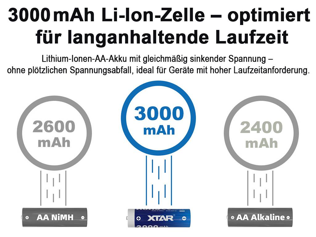 XTAR, 4x AA 1,5V Li-Ionen Akku 3000mAh – USB-C – mit gleichmäßig sinkender Spannung, mit integrierter Ladeelektronik, i