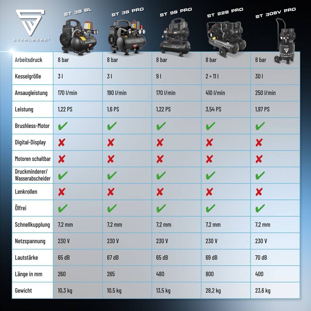 STAHLWERK Kompressor 8 bar 22 L 3,54 PS 2,6 kW 410 l/min Druckluftkompressor
