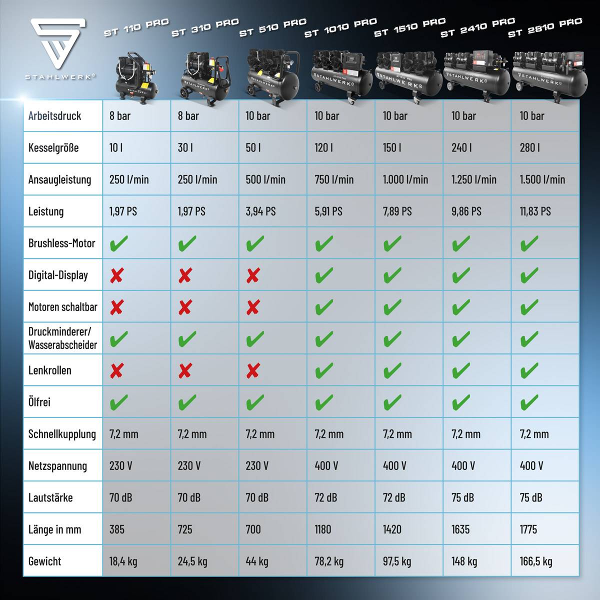 STAHLWERK Kompressor 8 bar 3 L 1,22 PS 0,90 kW 170 l/min Druckluftkompressor