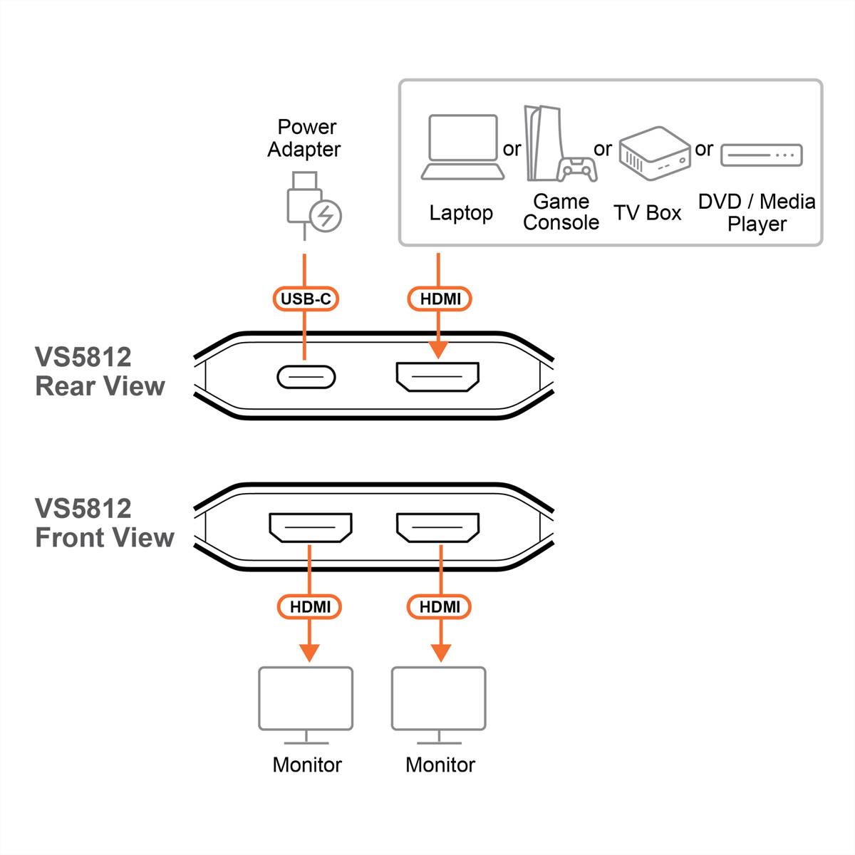 Diagramm zeigt einen VS5812-Schalter: Rückansicht mit USB-C-Stromversorgung und HDMI-Eingang von Laptop/Spielekonsole/TV-Box/DVD-Player, und Vorderansicht mit zwei HDMI-Ausgängen zu zwei Monitoren.