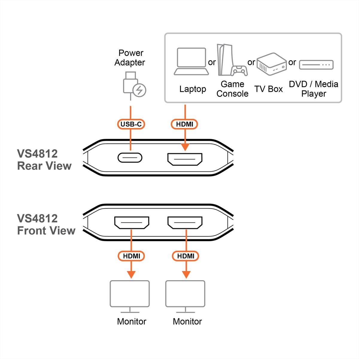 Diagramm eines VS4812 HDMI-Schalters: Die Rückansicht zeigt USB-C-Stromversorgung und einen HDMI-Eingang von Laptop, Spielekonsole, TV-Box oder DVD-Player; die Vorderansicht zeigt zwei HDMI-Ausgänge zu zwei Monitoren.