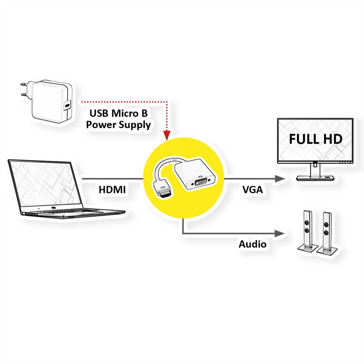 Diagramm zeigt einen Laptop, der über HDMI mit einem Splitter verbunden ist, der VGA an einen Monitor mit der Bezeichnung "Full HD"" und Audio an Lautsprecher ausgibt.