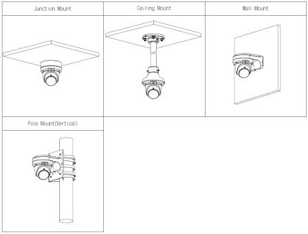 Diagramm mit vier Optionen zur Befestigung von Sicherheitskameras: Anschlusskasten-Befestigung, Deckenbefestigung, Wandbefestigung und Pfostenbefestigung (vertikal).