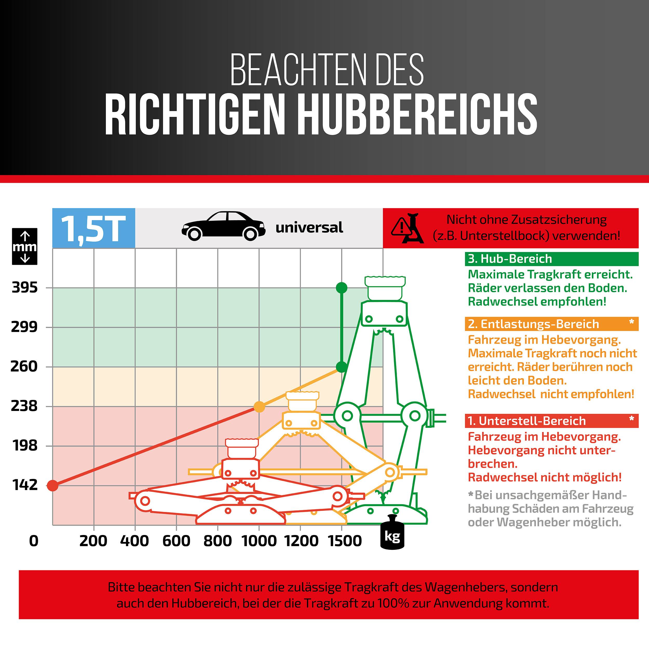Diagramm mit Hubzonen für einen universellen Wagenheber für 1,5 Tonnen, mit gekennzeichneten sicheren, Warn- und verbotenen Höhenbereichen in Deutsch.