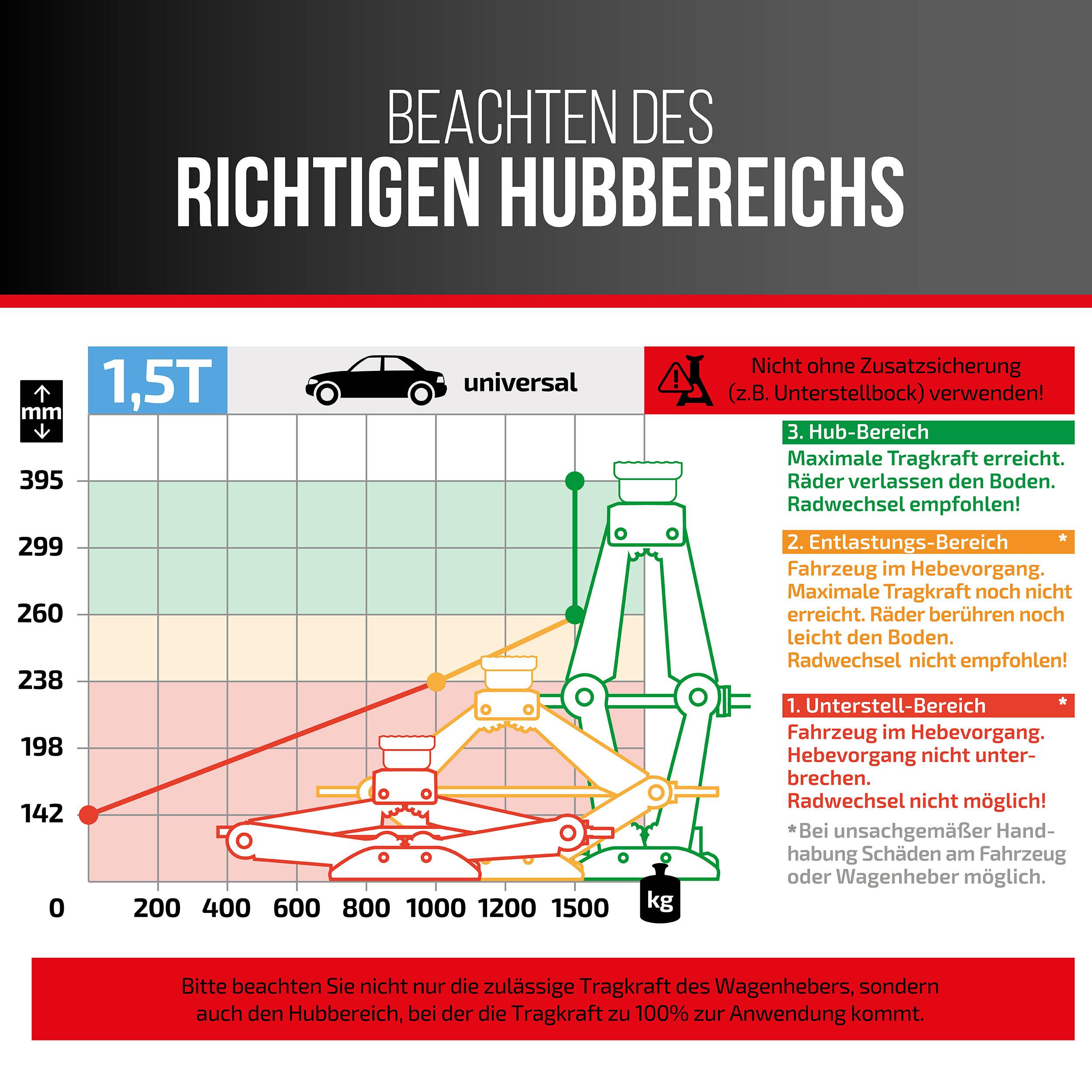 Infografik mit einem Lastdiagramm für einen 1,5-Tonnen-Universalwagenheber, mit Nabenhöhen auf der vertikalen Achse und Gewicht auf der horizontalen Achse, sowie farbcodierten Zonen für sicher, Warnung und Nichtverwendung.