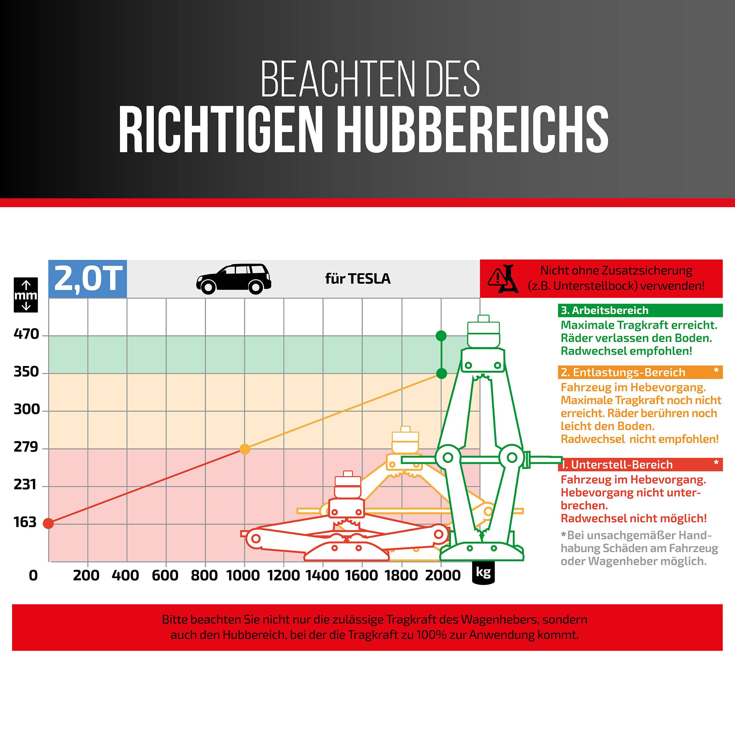 Deutsches Sicherheitsdiagramm zur korrekten Hubbereichs für einen 2,0-Tonnen-Tesla mit einem Wagenheber; Zonen kennzeichnen Unterbodenbereich, Zugangsbereich und Arbeitsbereich mit Warnungen und Gewichtsbeschränkungen.