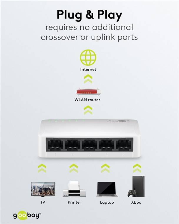 Goobay 64563 5-Port Gigabit Ethernet Netzwerk-Switch, weiß - 5x RJ45-Buchsen, Autonegotiation, 1000 Mbit/s