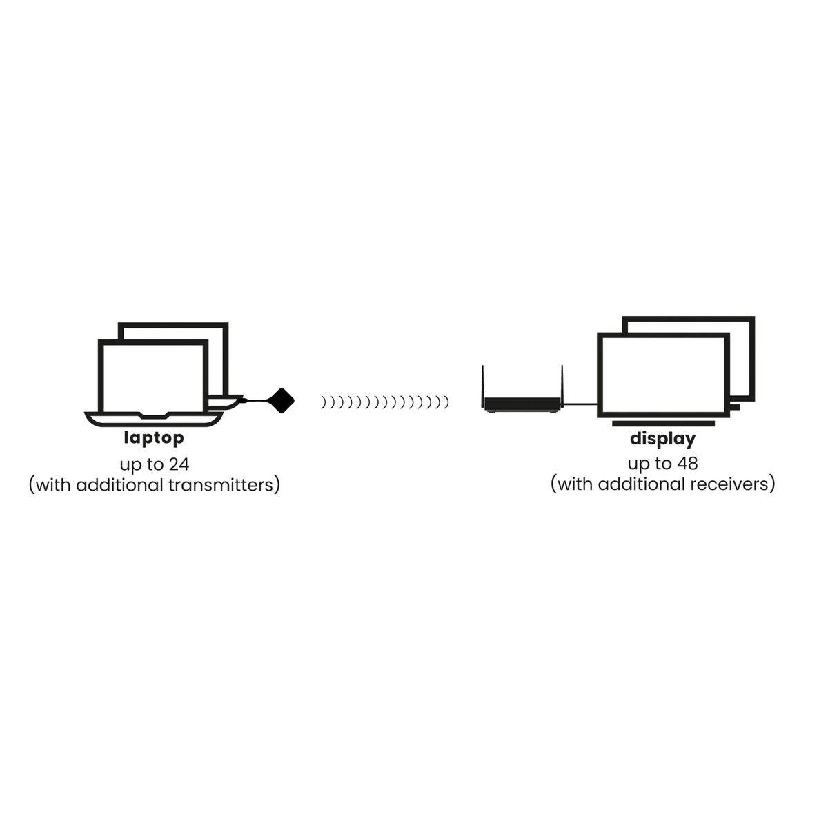 Diagramm, das einen Laptop zeigt, mit bis zu 24 zusätzlichen Sendern, die Signale an ein Display mit bis zu 48 zusätzlichen Empfängern senden.