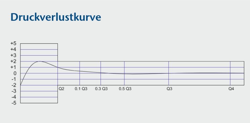 Wasserzähler Messkapsel Wassergeräte M66x1,25 MID Q3 2,5 Qn 1,5 inklusive Eichung