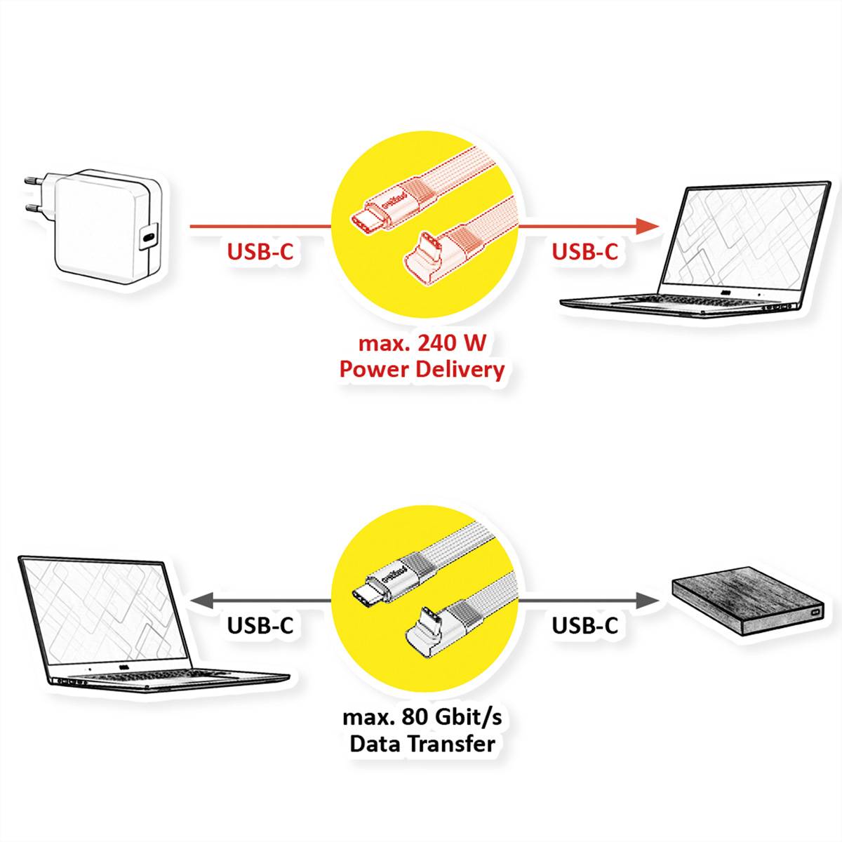 USB-C-Diagramm mit einem Kabel für Stromversorgung bis zu 240 W vom Ladegerät zum Laptop und für Datenübertragung bis zu 80 Gbit/s zwischen Laptop und externem Laufwerk.